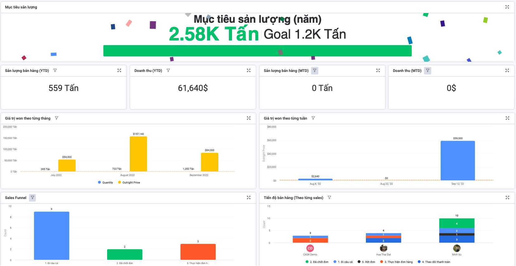 Báo cáo sản lượng, doanh thu, giá trị đơn hàng thành công theo tuần, tháng